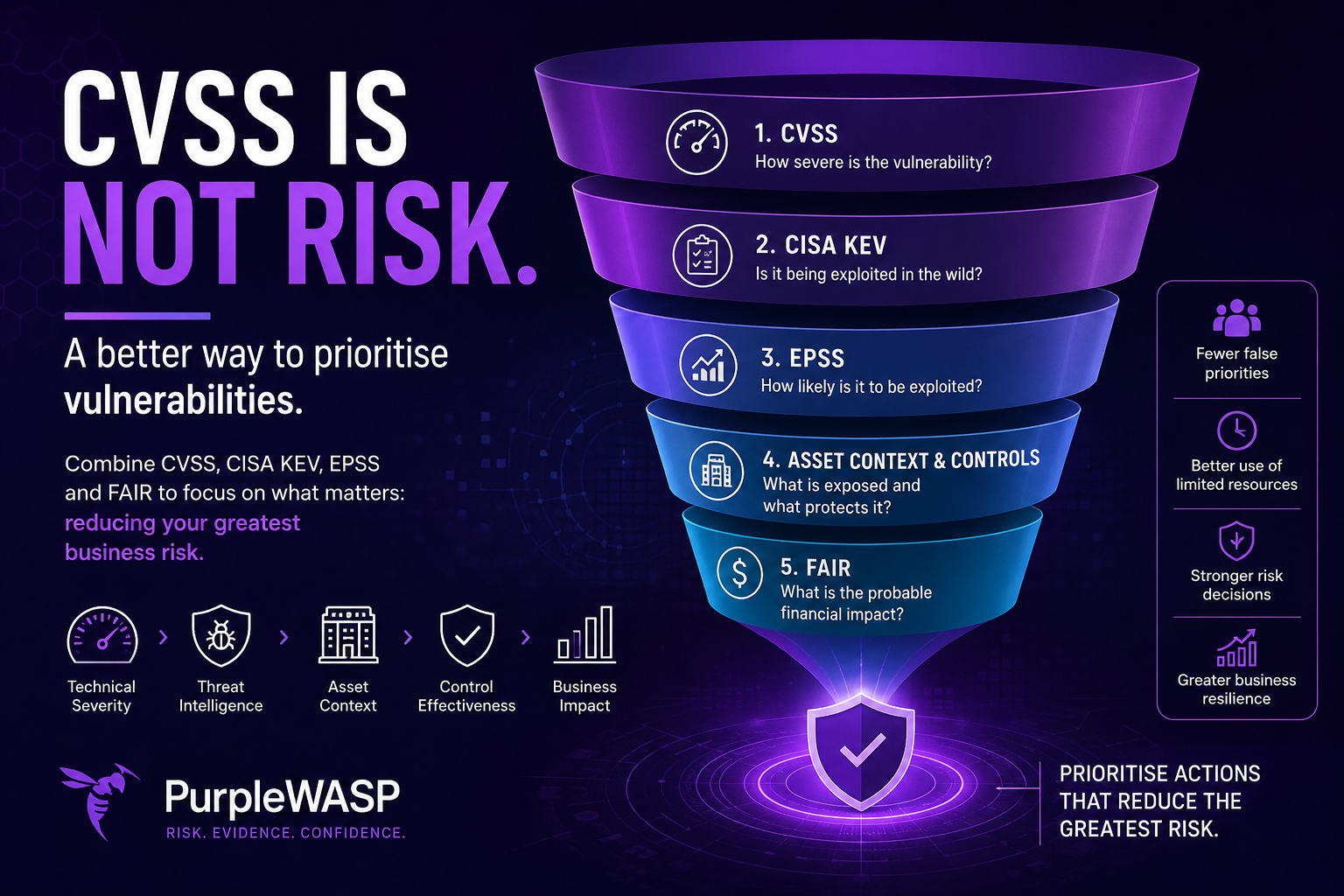 CVSS Is Not Risk: How to Prioritise Vulnerabilities Using KEV, EPSS and FAIR